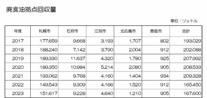 2023年度廃食油拠点回収量※オイルリサイクル