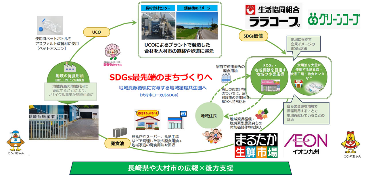 国内初!廃食油の地産地消によるローカルSDGsを実現!